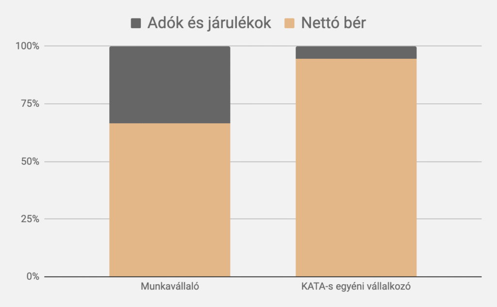 KATA adózása 2020